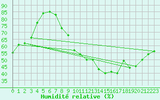 Courbe de l'humidit relative pour Cambrai / Epinoy (62)