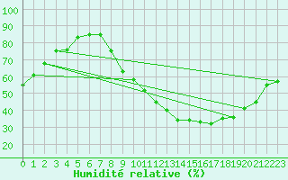 Courbe de l'humidit relative pour Lige Bierset (Be)