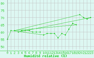 Courbe de l'humidit relative pour Nancy - Ochey (54)