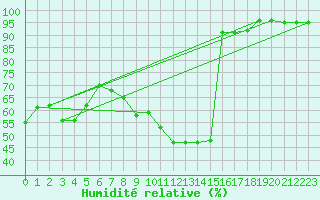Courbe de l'humidit relative pour San Vicente de la Barquera