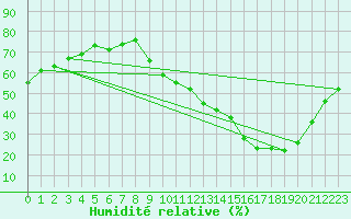 Courbe de l'humidit relative pour Lyon - Saint-Exupry (69)