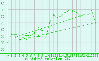 Courbe de l'humidit relative pour Marseille - Calanque Samna (13)