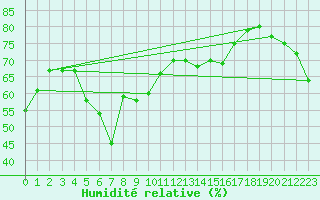 Courbe de l'humidit relative pour Akakoca