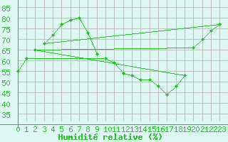 Courbe de l'humidit relative pour Hohrod (68)