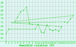 Courbe de l'humidit relative pour Figari (2A)