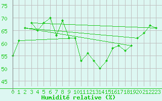 Courbe de l'humidit relative pour Pully-Lausanne (Sw)