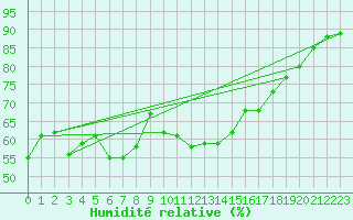 Courbe de l'humidit relative pour Mlaga Aeropuerto