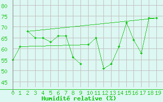 Courbe de l'humidit relative pour Kuopio Ritoniemi