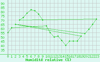 Courbe de l'humidit relative pour Burgos (Esp)