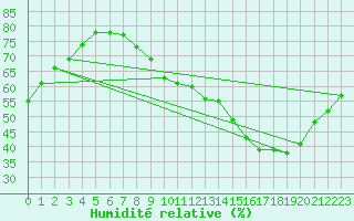 Courbe de l'humidit relative pour Angers-Marc (49)