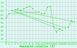 Courbe de l'humidit relative pour Cap Gris-Nez (62)