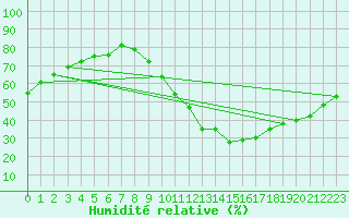 Courbe de l'humidit relative pour Millau (12)