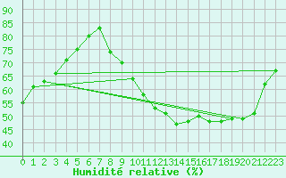 Courbe de l'humidit relative pour Montlimar (26)