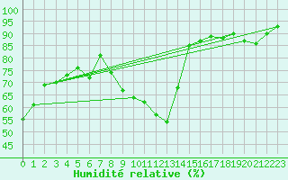 Courbe de l'humidit relative pour Aurillac (15)