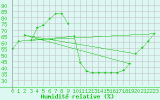 Courbe de l'humidit relative pour Millau (12)