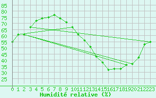 Courbe de l'humidit relative pour Bourges (18)