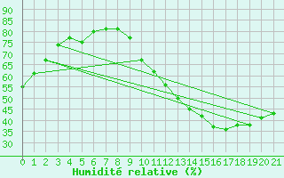 Courbe de l'humidit relative pour Ciudad Real (Esp)