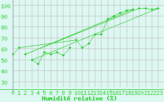 Courbe de l'humidit relative pour Mutsu