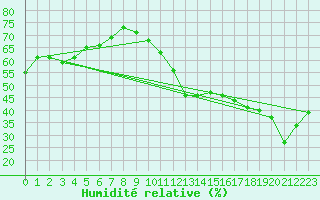 Courbe de l'humidit relative pour Cabestany (66)