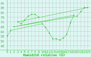 Courbe de l'humidit relative pour Vitigudino