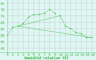 Courbe de l'humidit relative pour Agde (34)