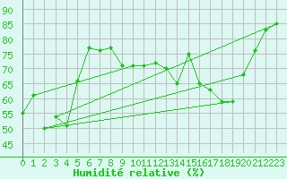 Courbe de l'humidit relative pour Albon (26)