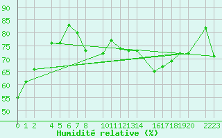 Courbe de l'humidit relative pour Tarifa