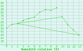 Courbe de l'humidit relative pour Patos