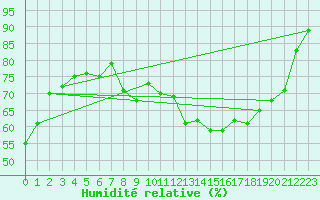 Courbe de l'humidit relative pour Rennes (35)