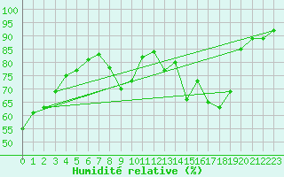 Courbe de l'humidit relative pour Nancy - Ochey (54)