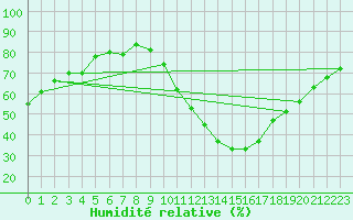 Courbe de l'humidit relative pour Captieux-Retjons (40)