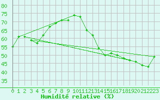 Courbe de l'humidit relative pour Paris - Montsouris (75)