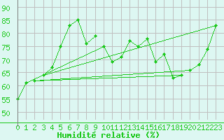 Courbe de l'humidit relative pour Auxerre-Perrigny (89)