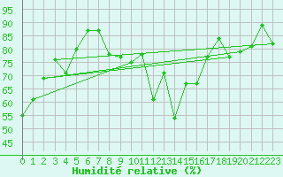 Courbe de l'humidit relative pour Andermatt
