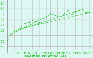 Courbe de l'humidit relative pour Saint Paul Island