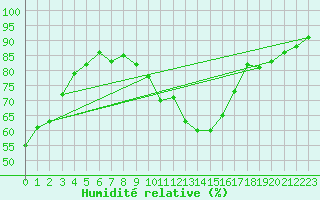 Courbe de l'humidit relative pour Lannion (22)