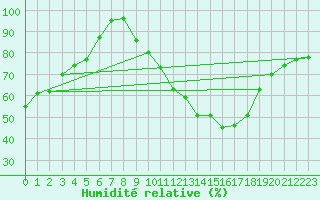 Courbe de l'humidit relative pour Artern