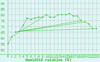 Courbe de l'humidit relative pour Fribourg (All)