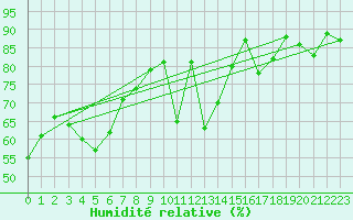 Courbe de l'humidit relative pour Canigou - Nivose (66)
