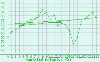Courbe de l'humidit relative pour Savannah, Savannah International Airport