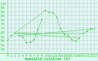Courbe de l'humidit relative pour Plussin (42)