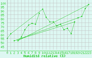 Courbe de l'humidit relative pour Evian - Sionnex (74)