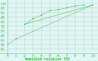 Courbe de l'humidit relative pour Bassano