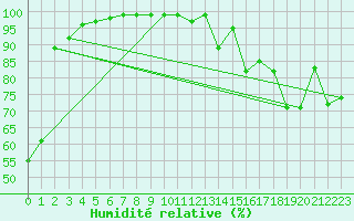 Courbe de l'humidit relative pour Clearwater Auto