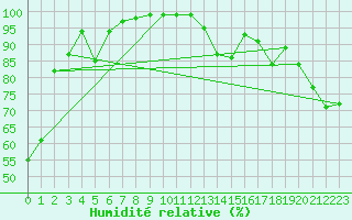 Courbe de l'humidit relative pour Ferintosh Agcm