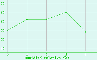 Courbe de l'humidit relative pour Neot Smadar