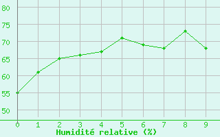 Courbe de l'humidit relative pour Pointe-Des-Monts , Que.