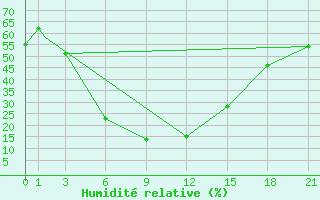 Courbe de l'humidit relative pour Bhuj-Rudramata