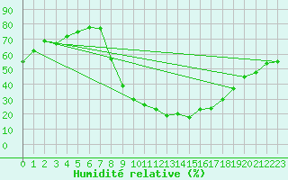 Courbe de l'humidit relative pour Soria (Esp)