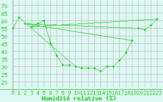 Courbe de l'humidit relative pour Piotta